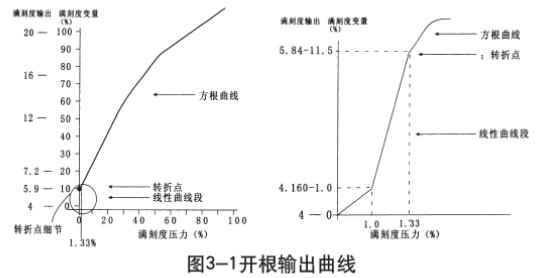 儲(chǔ)罐差壓液位計(jì)開(kāi)根輸出曲線圖