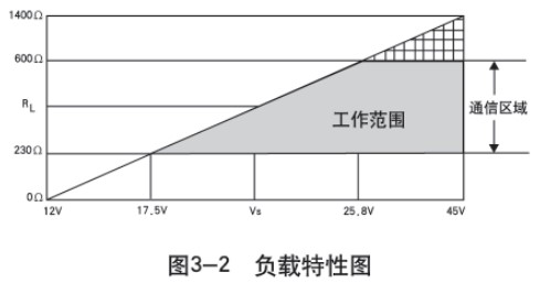 儲(chǔ)罐差壓液位計(jì)負(fù)載特性圖